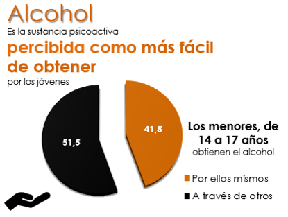 Gráfico fácil de obtener